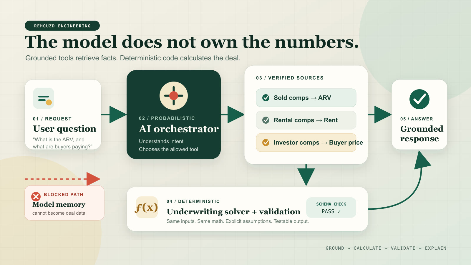 Architecture diagram showing a real estate AI agent routing a question through verified property data, source-specific comparable sales tools, deterministic underwriting, validation, and a grounded answer